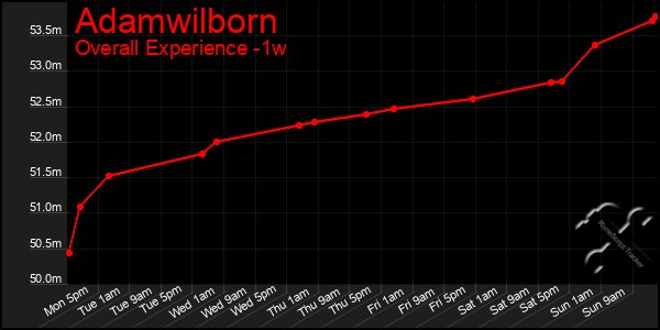 Last 7 Days Graph of Adamwilborn