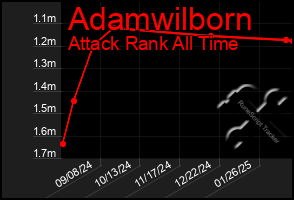 Total Graph of Adamwilborn