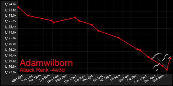 Last 31 Days Graph of Adamwilborn