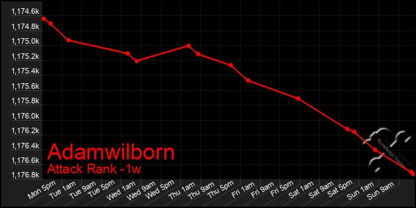 Last 7 Days Graph of Adamwilborn