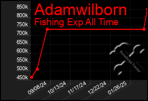 Total Graph of Adamwilborn