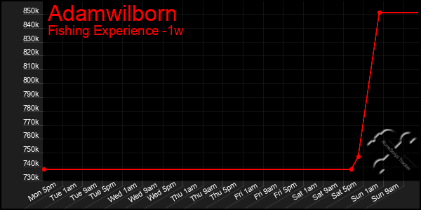 Last 7 Days Graph of Adamwilborn