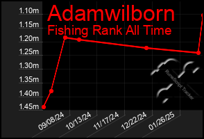 Total Graph of Adamwilborn