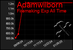 Total Graph of Adamwilborn