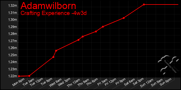 Last 31 Days Graph of Adamwilborn