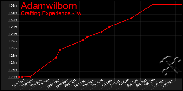 Last 7 Days Graph of Adamwilborn