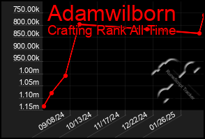 Total Graph of Adamwilborn