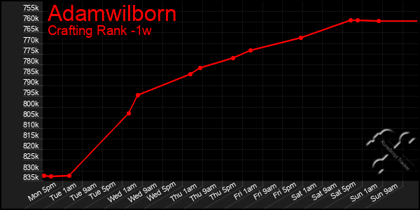 Last 7 Days Graph of Adamwilborn