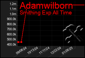 Total Graph of Adamwilborn