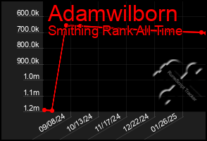 Total Graph of Adamwilborn