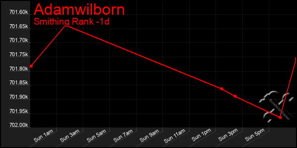 Last 24 Hours Graph of Adamwilborn