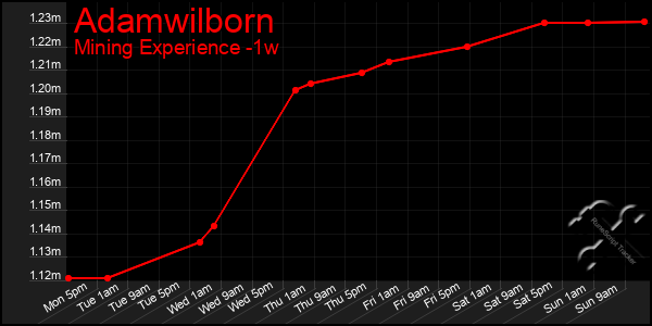 Last 7 Days Graph of Adamwilborn