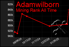 Total Graph of Adamwilborn