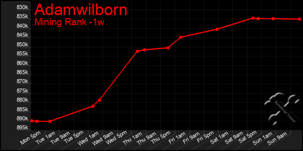 Last 7 Days Graph of Adamwilborn