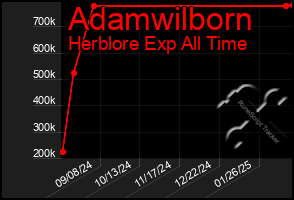 Total Graph of Adamwilborn