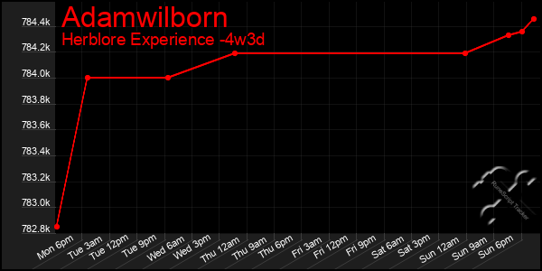 Last 31 Days Graph of Adamwilborn