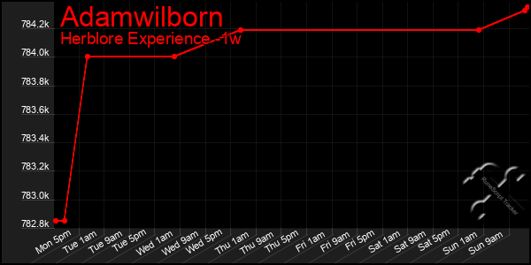 Last 7 Days Graph of Adamwilborn