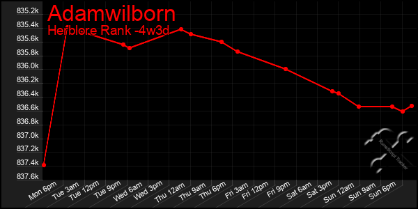 Last 31 Days Graph of Adamwilborn