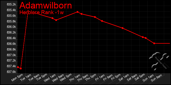 Last 7 Days Graph of Adamwilborn