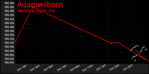 Last 24 Hours Graph of Adamwilborn