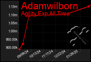 Total Graph of Adamwilborn