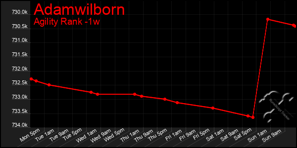 Last 7 Days Graph of Adamwilborn