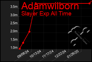 Total Graph of Adamwilborn