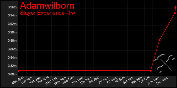 Last 7 Days Graph of Adamwilborn