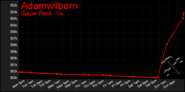 Last 7 Days Graph of Adamwilborn