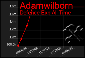 Total Graph of Adamwilborn