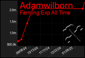 Total Graph of Adamwilborn