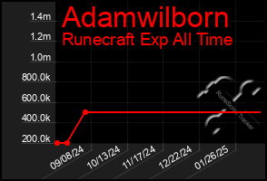 Total Graph of Adamwilborn