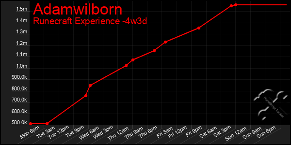 Last 31 Days Graph of Adamwilborn