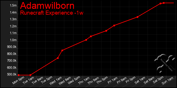 Last 7 Days Graph of Adamwilborn