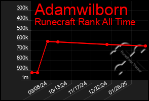 Total Graph of Adamwilborn