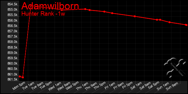 Last 7 Days Graph of Adamwilborn