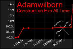 Total Graph of Adamwilborn