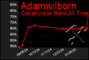 Total Graph of Adamwilborn