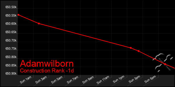 Last 24 Hours Graph of Adamwilborn