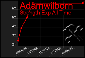 Total Graph of Adamwilborn