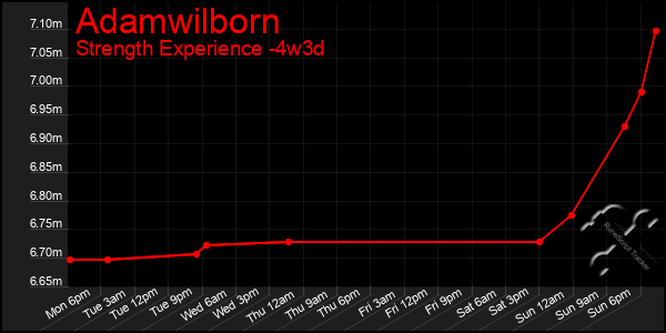 Last 31 Days Graph of Adamwilborn