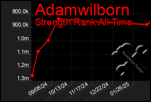 Total Graph of Adamwilborn