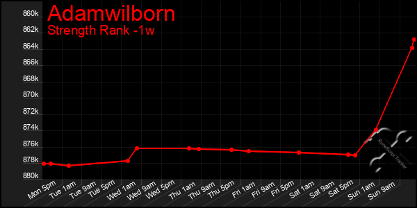 Last 7 Days Graph of Adamwilborn