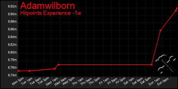 Last 7 Days Graph of Adamwilborn