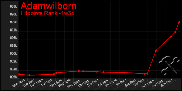 Last 31 Days Graph of Adamwilborn