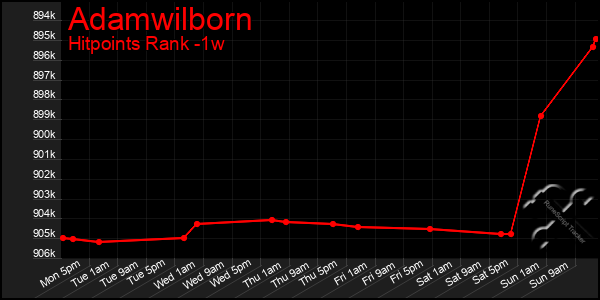 Last 7 Days Graph of Adamwilborn