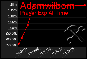 Total Graph of Adamwilborn