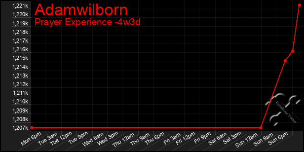 Last 31 Days Graph of Adamwilborn