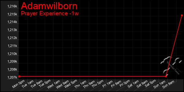 Last 7 Days Graph of Adamwilborn