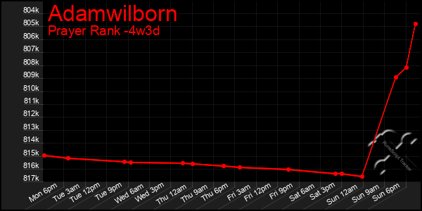 Last 31 Days Graph of Adamwilborn